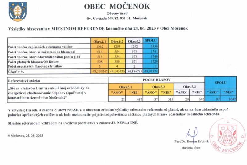 Väčšina  obyvateľov Močenku hlasovala proti spaľovni